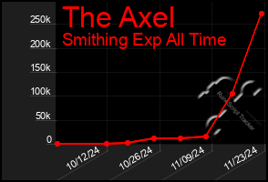 Total Graph of The Axel