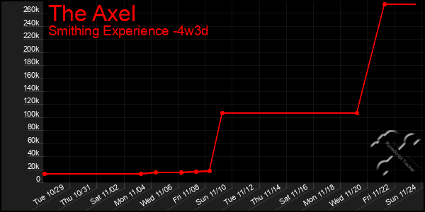 Last 31 Days Graph of The Axel