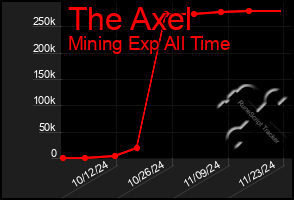 Total Graph of The Axel