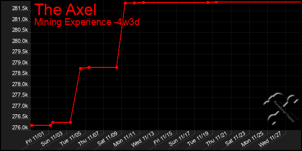 Last 31 Days Graph of The Axel