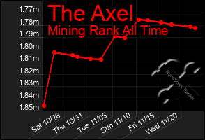 Total Graph of The Axel