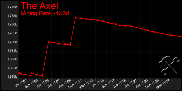 Last 31 Days Graph of The Axel