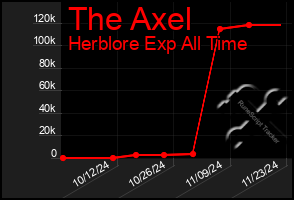 Total Graph of The Axel