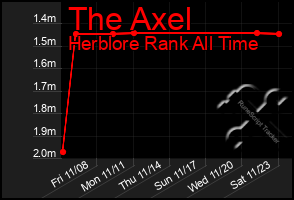 Total Graph of The Axel