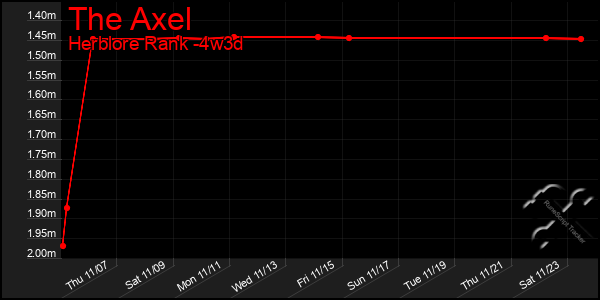 Last 31 Days Graph of The Axel