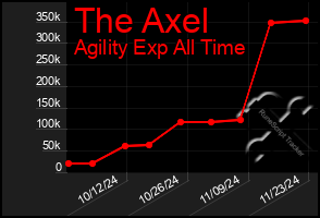 Total Graph of The Axel