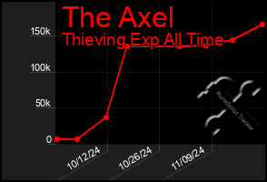 Total Graph of The Axel