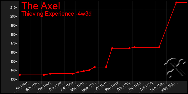 Last 31 Days Graph of The Axel