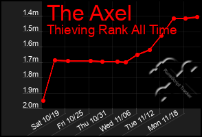 Total Graph of The Axel