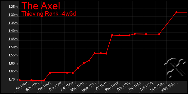 Last 31 Days Graph of The Axel