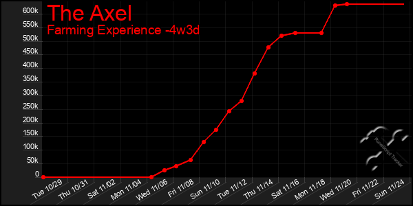 Last 31 Days Graph of The Axel