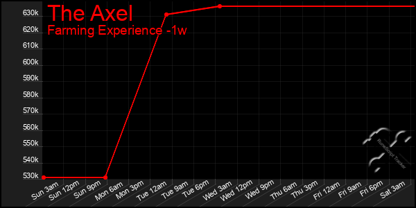 Last 7 Days Graph of The Axel