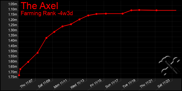 Last 31 Days Graph of The Axel