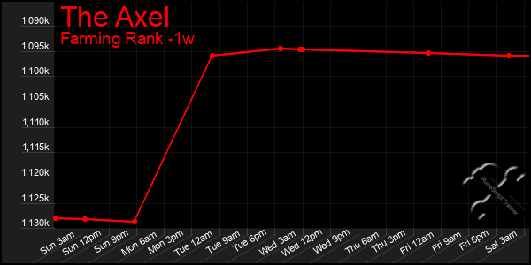 Last 7 Days Graph of The Axel