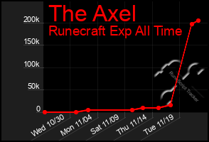 Total Graph of The Axel