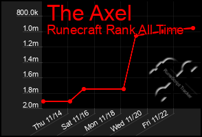 Total Graph of The Axel