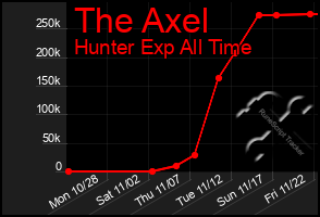 Total Graph of The Axel