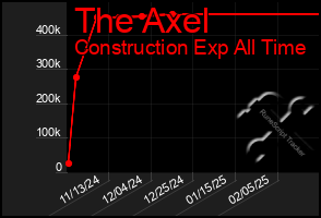 Total Graph of The Axel