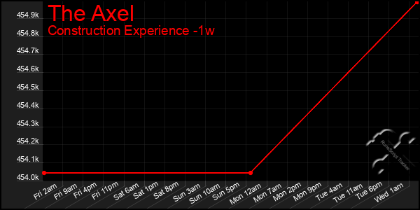 Last 7 Days Graph of The Axel