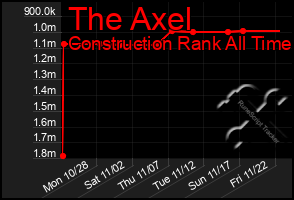 Total Graph of The Axel