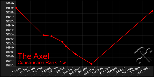 Last 7 Days Graph of The Axel