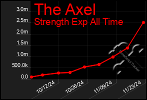 Total Graph of The Axel