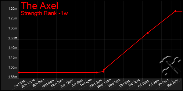 Last 7 Days Graph of The Axel