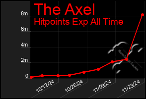 Total Graph of The Axel