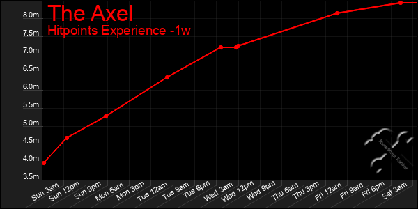 Last 7 Days Graph of The Axel