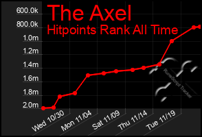 Total Graph of The Axel