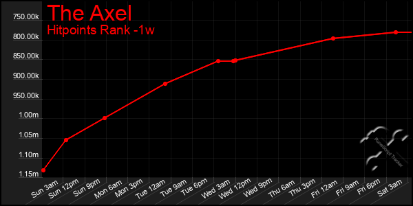 Last 7 Days Graph of The Axel