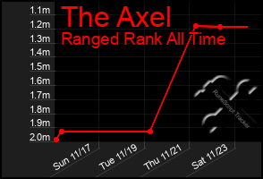 Total Graph of The Axel