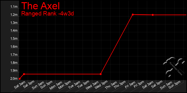 Last 31 Days Graph of The Axel