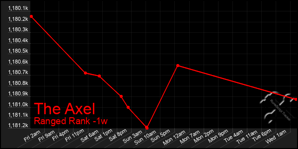 Last 7 Days Graph of The Axel