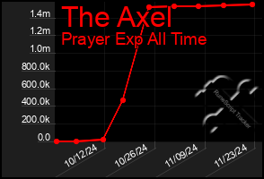 Total Graph of The Axel