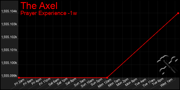 Last 7 Days Graph of The Axel