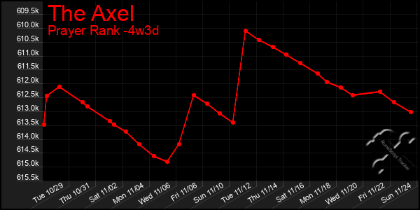 Last 31 Days Graph of The Axel