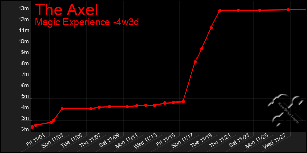 Last 31 Days Graph of The Axel