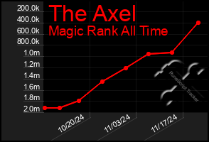 Total Graph of The Axel