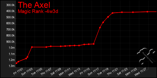 Last 31 Days Graph of The Axel