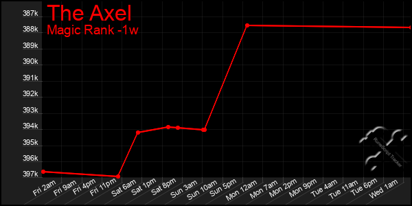 Last 7 Days Graph of The Axel