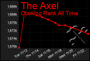 Total Graph of The Axel