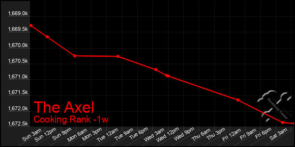 Last 7 Days Graph of The Axel