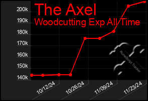 Total Graph of The Axel