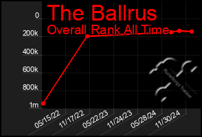 Total Graph of The Ballrus