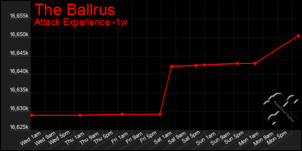 Last 7 Days Graph of The Ballrus