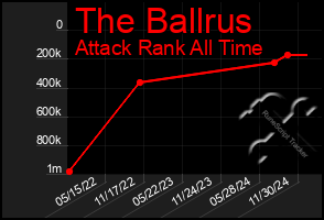 Total Graph of The Ballrus