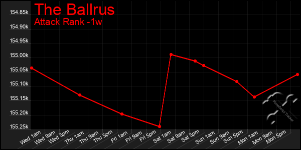 Last 7 Days Graph of The Ballrus