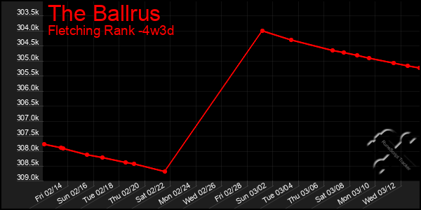 Last 31 Days Graph of The Ballrus