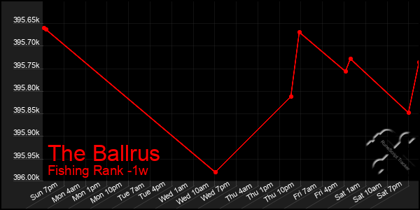 Last 7 Days Graph of The Ballrus